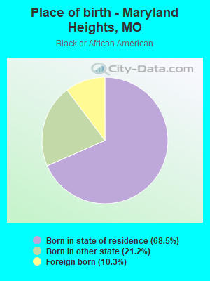 Place of birth - Maryland Heights, MO