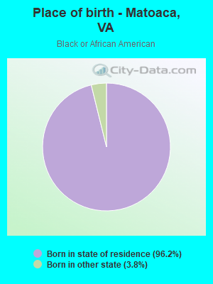 Place of birth - Matoaca, VA