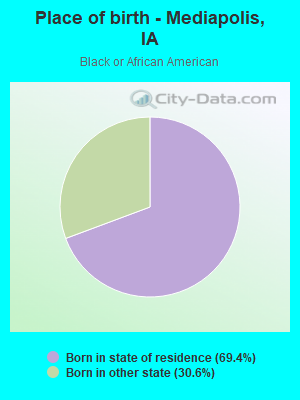 Place of birth - Mediapolis, IA