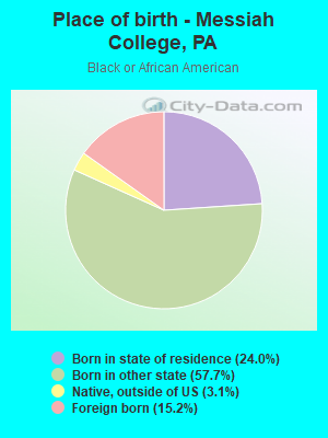 Place of birth - Messiah College, PA