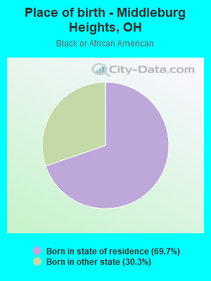 Place of birth - Middleburg Heights, OH