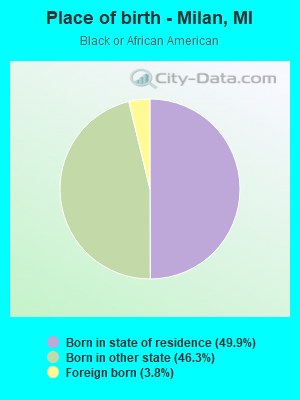 Place of birth - Milan, MI