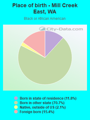 Place of birth - Mill Creek East, WA