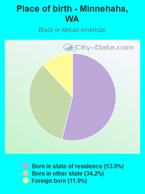 Place of birth - Minnehaha, WA