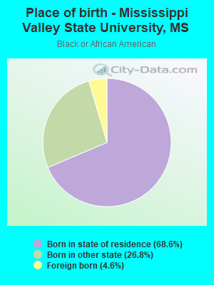 Place of birth - Mississippi Valley State University, MS