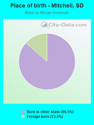 Place of birth - Mitchell, SD