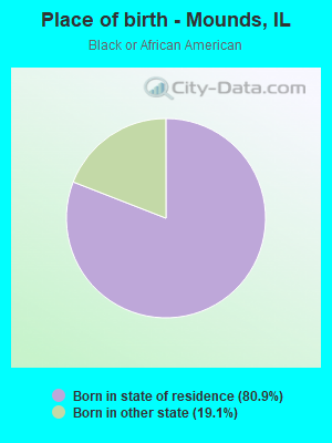 Place of birth - Mounds, IL