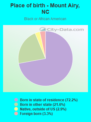 Place of birth - Mount Airy, NC