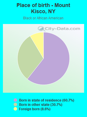 Place of birth - Mount Kisco, NY