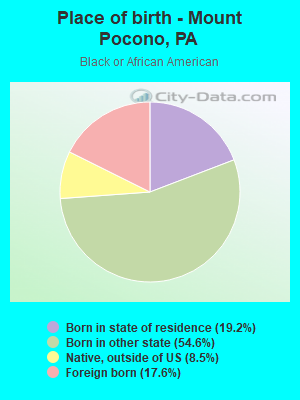 Place of birth - Mount Pocono, PA