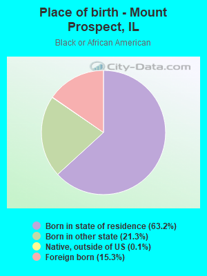 Place of birth - Mount Prospect, IL