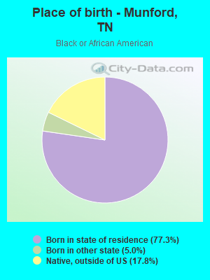 Place of birth - Munford, TN