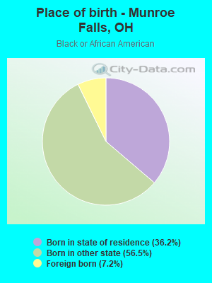 Place of birth - Munroe Falls, OH