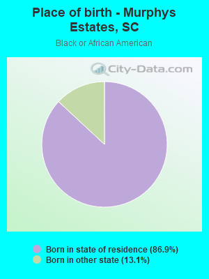 Place of birth - Murphys Estates, SC