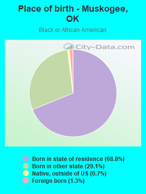 Place of birth - Muskogee, OK