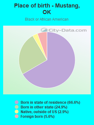 Place of birth - Mustang, OK