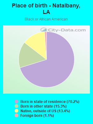 Place of birth - Natalbany, LA