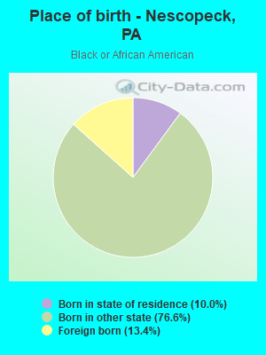 Place of birth - Nescopeck, PA