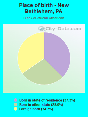 Place of birth - New Bethlehem, PA