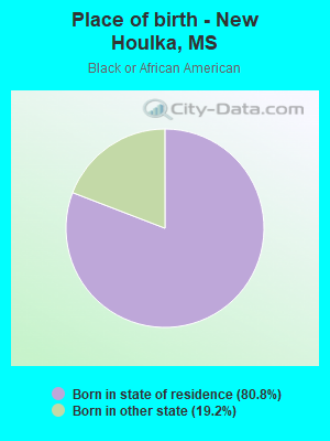 Place of birth - New Houlka, MS