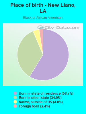 Place of birth - New Llano, LA