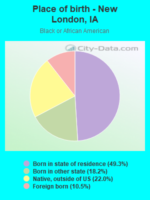 Place of birth - New London, IA