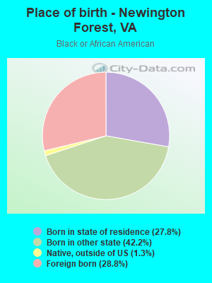 Place of birth - Newington Forest, VA