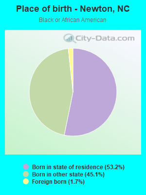 Place of birth - Newton, NC