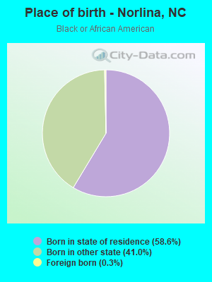 Place of birth - Norlina, NC