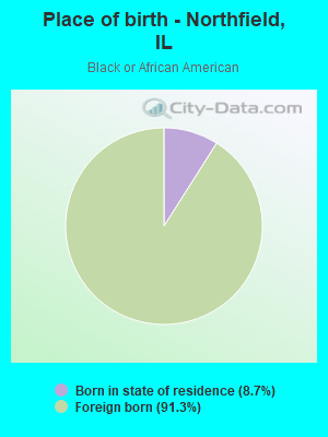 Place of birth - Northfield, IL