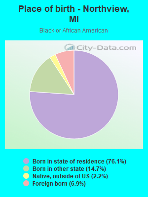 Place of birth - Northview, MI