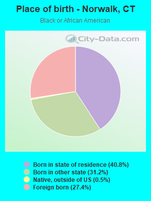 Place of birth - Norwalk, CT