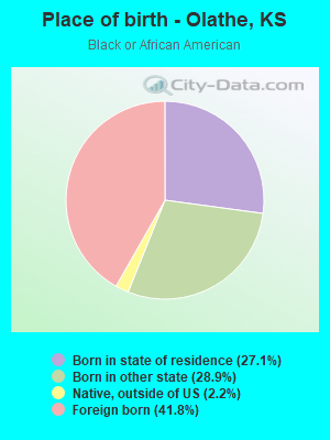 Place of birth - Olathe, KS