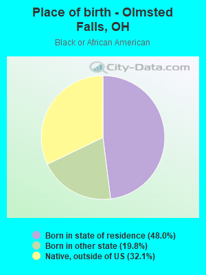 Place of birth - Olmsted Falls, OH