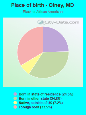 Place of birth - Olney, MD