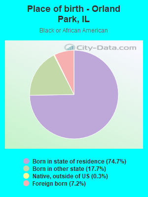 Place of birth - Orland Park, IL