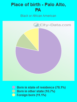 Place of birth - Palo Alto, PA