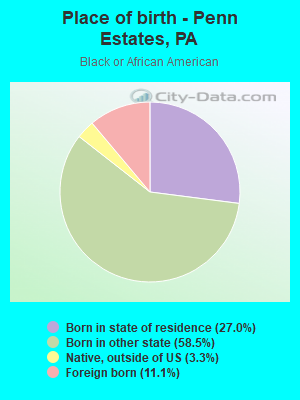 Place of birth - Penn Estates, PA