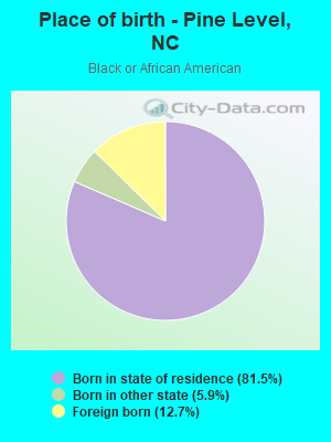 Place of birth - Pine Level, NC