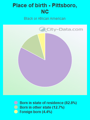 Place of birth - Pittsboro, NC