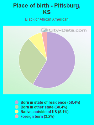 Place of birth - Pittsburg, KS