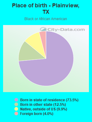 Place of birth - Plainview, TX