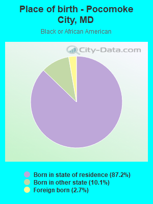 Place of birth - Pocomoke City, MD