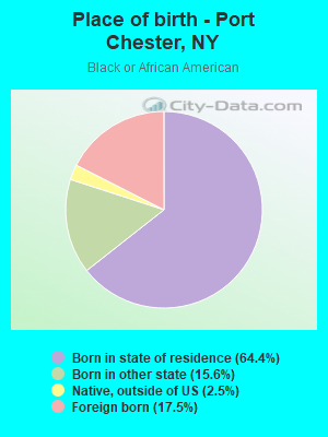 Place of birth - Port Chester, NY