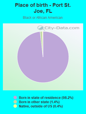 Place of birth - Port St. Joe, FL