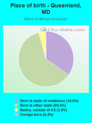 Place of birth - Queenland, MD