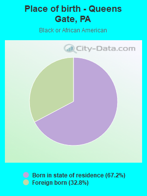 Place of birth - Queens Gate, PA