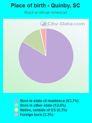 Place of birth - Quinby, SC