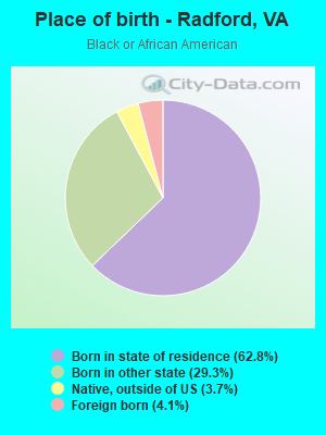 Place of birth - Radford, VA