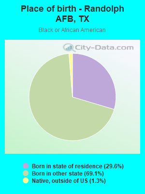 Place of birth - Randolph AFB, TX